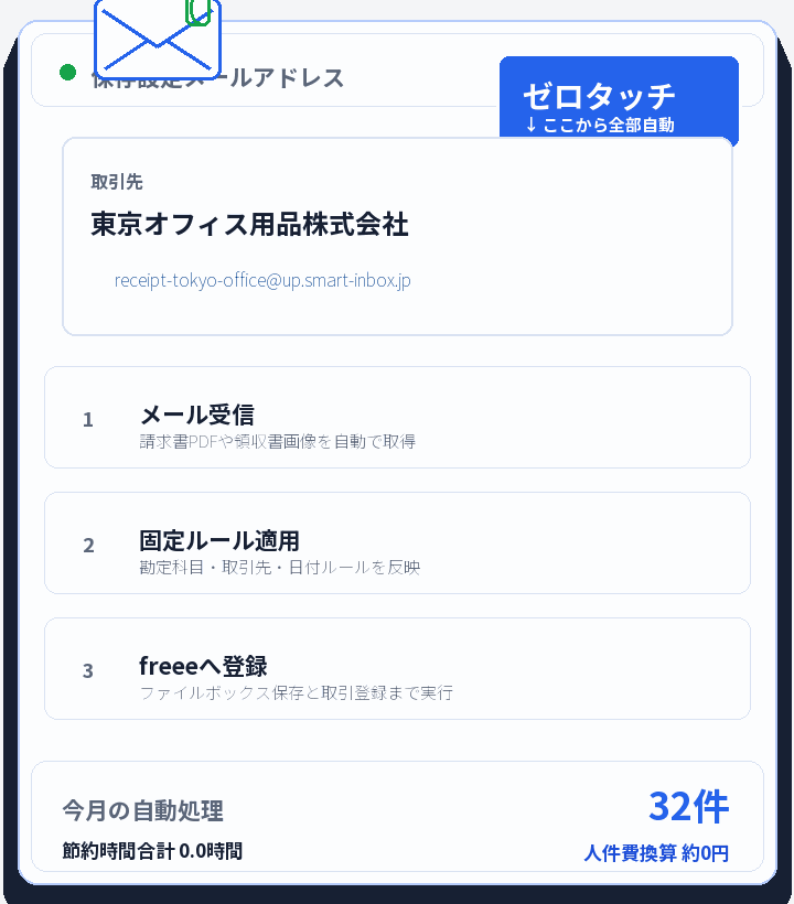ファイル付きメールを受信し、設定付きメールアドレスからfreee登録まで自動化される流れ
